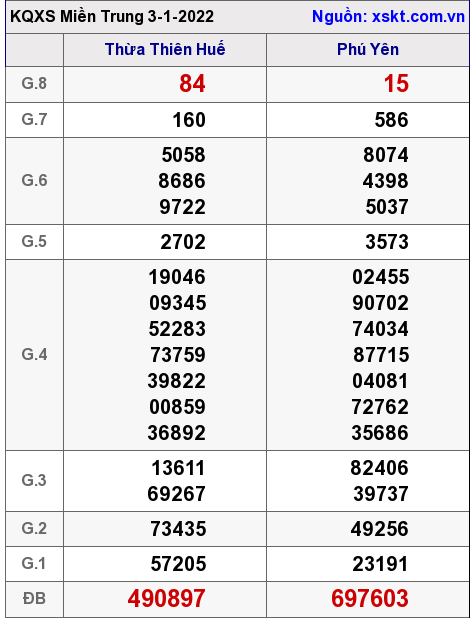 XSMT ngày 3-1-2022