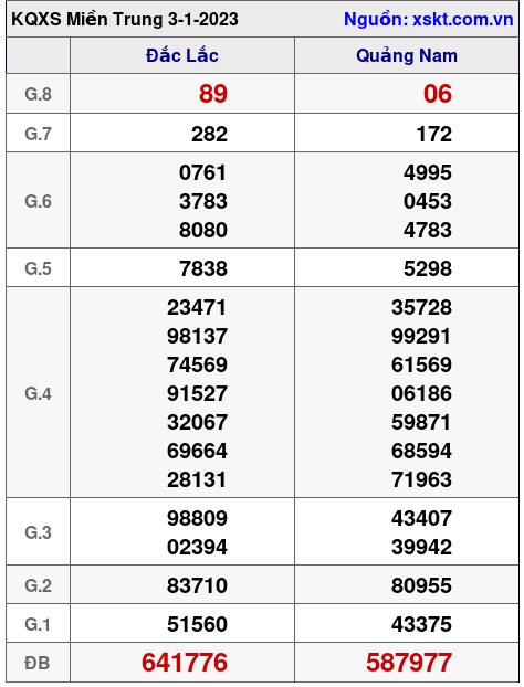 Kết quả XSMT ngày 3-1-2023