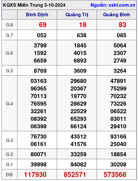 XSMT ngày 3-10-2024