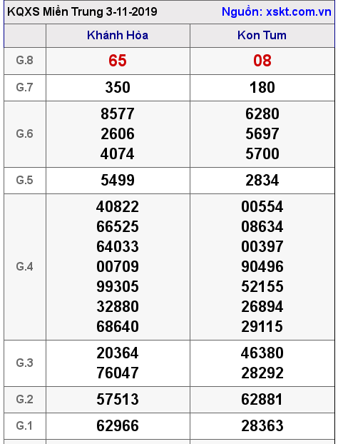 XSMT ngày 3-11-2019