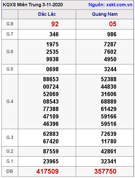 XSMT ngày 3-11-2020 XSMT ngày 3-11-2020