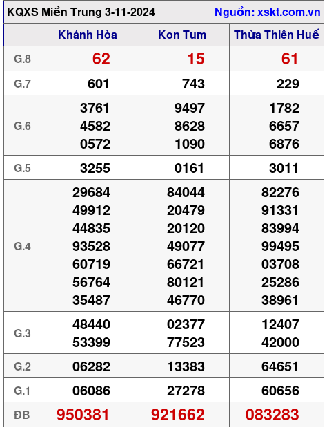 XSMT ngày 3-11-2024