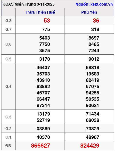 XSMT ngày 3-11-2025 XSMT ngày 3-11-2025