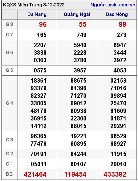 Kết quả XSMT ngày 3-12-2022