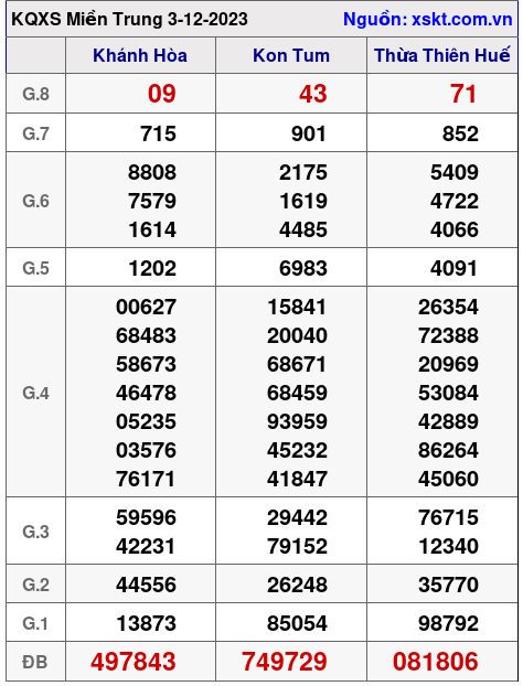 XSMT ngày 3-12-2023 XSMT ngày 3-12-2023