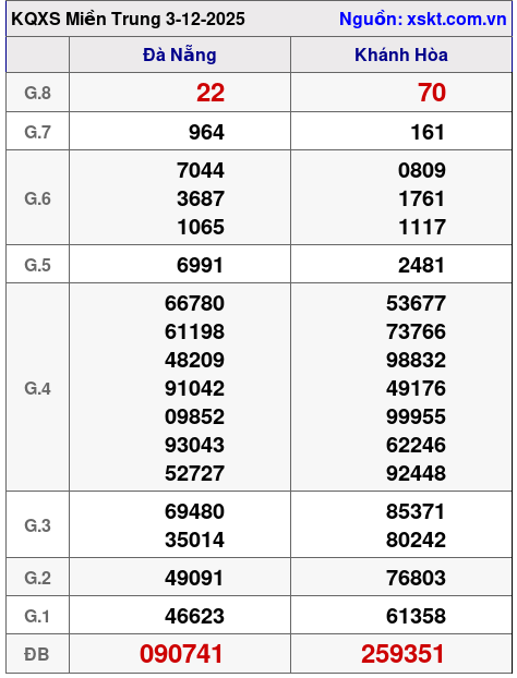 XSMT ngày 3-12-2025 XSMT ngày 3-12-2025