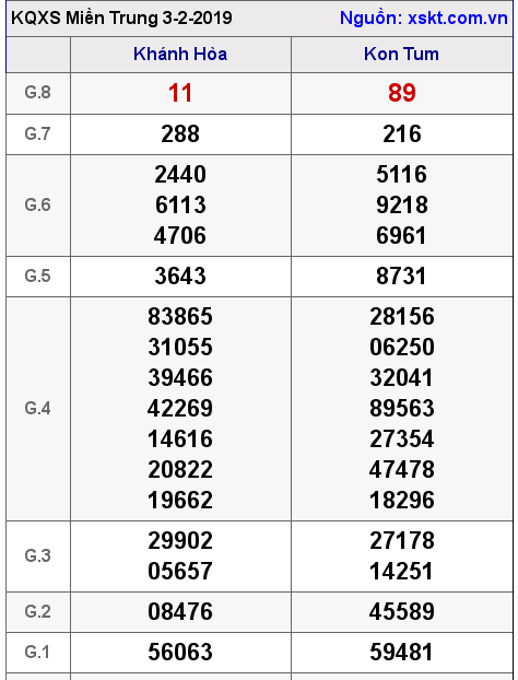 XSMT ngày 3-2-2019
