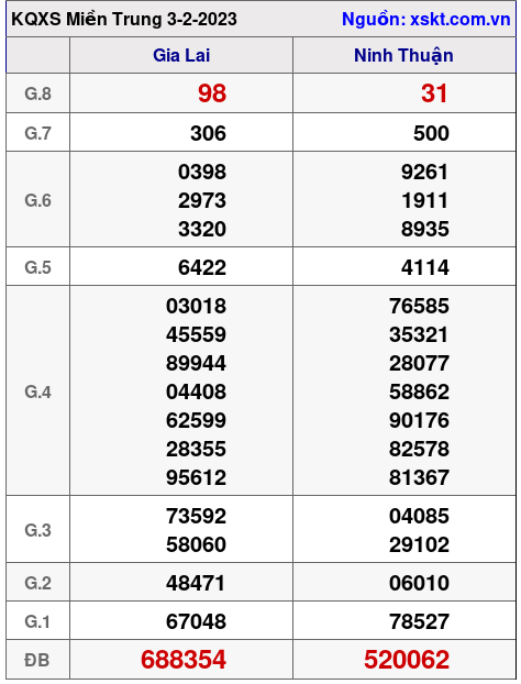 Kết quả XSMT ngày 3-2-2023