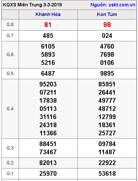 XSMT ngày 3-3-2019 XSMT ngày 3-3-2019