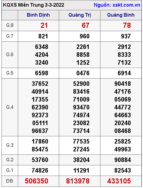 Kết quả XSMT ngày 3-3-2022