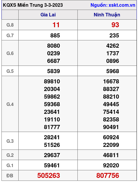 Kết quả XSMT ngày 3-3-2023