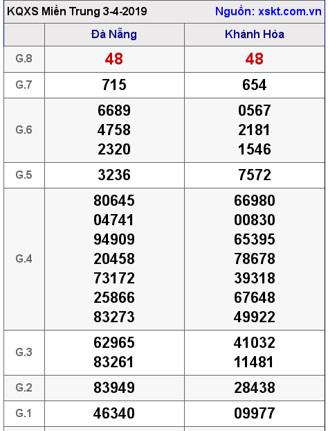 XSMT ngày 3-4-2019 XSMT ngày 3-4-2019