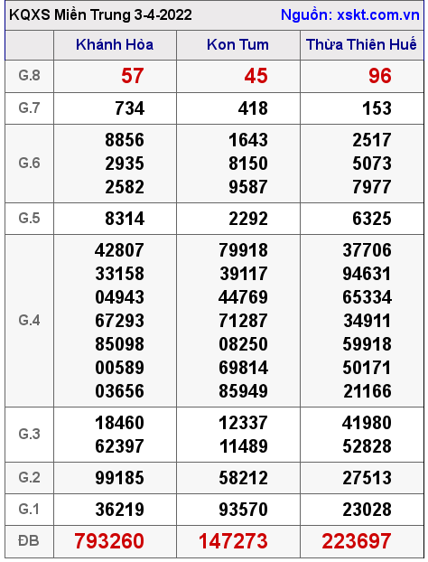 Kết quả XSMT ngày 3-4-2022