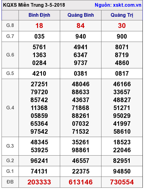 XSMT ngày 3-5-2018