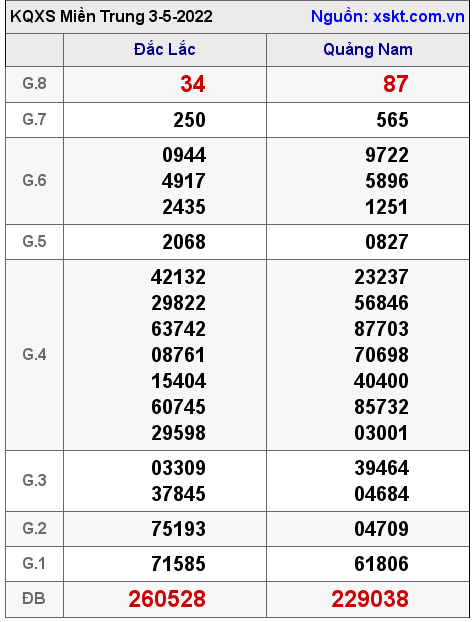 Kết quả XSMT ngày 3-5-2022