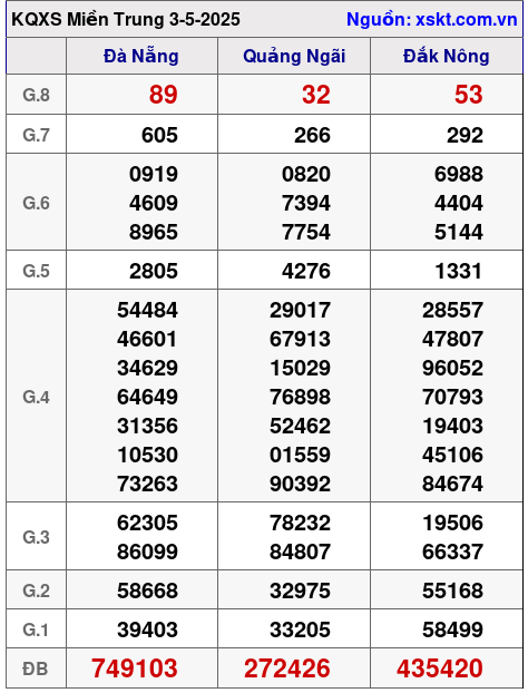 XSMT ngày 3-5-2025 XSMT ngày 3-5-2025