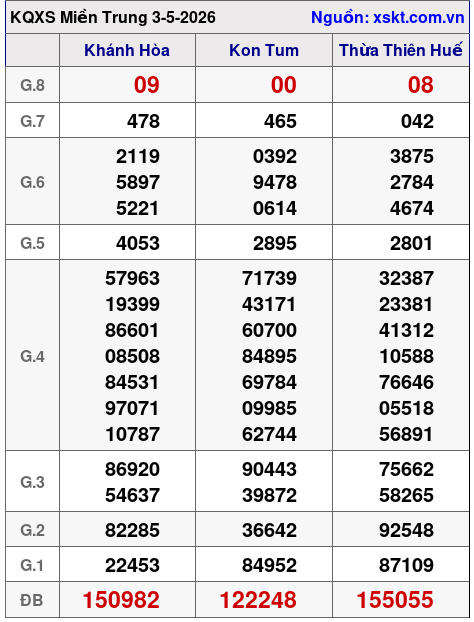 XSMT ngày 3-5-2026