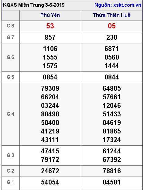 XSMT ngày 3-6-2019 XSMT ngày 3-6-2019