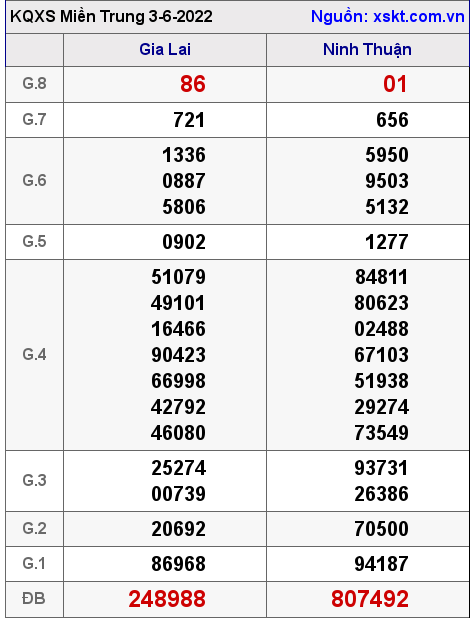 Kết quả XSMT ngày 3-6-2022