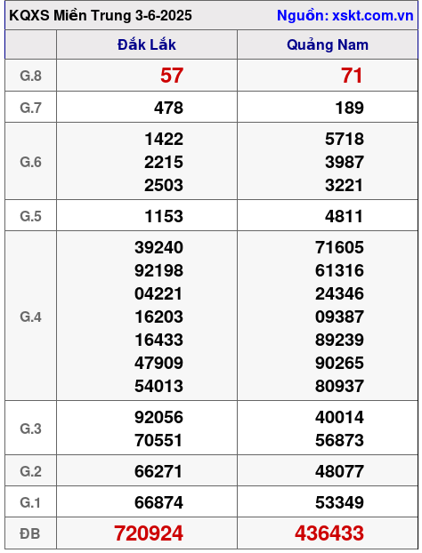 XSMT ngày 3-6-2025 XSMT ngày 3-6-2025