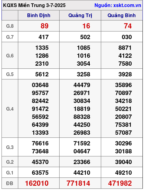 Kết quả XSMT ngày 3-7-2025