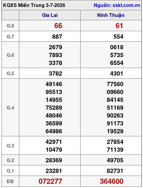 Kết quả XSMT ngày 3-7-2026