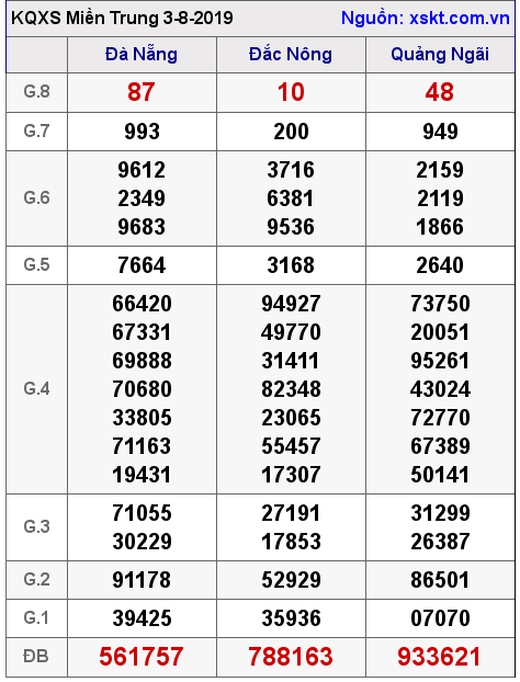 XSMT ngày 3-8-2019