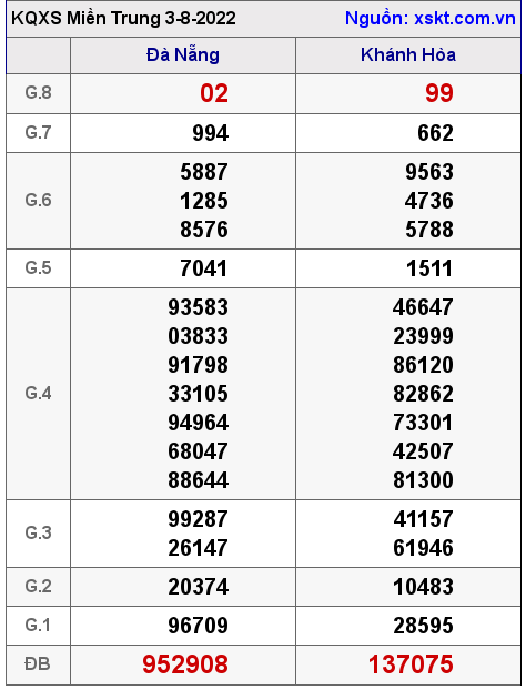 Kết quả XSMT ngày 3-8-2022