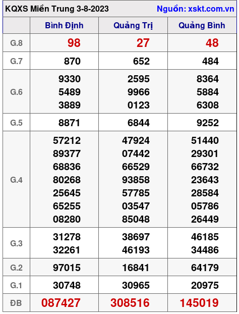 XSMT ngày 3-8-2023 XSMT ngày 3-8-2023