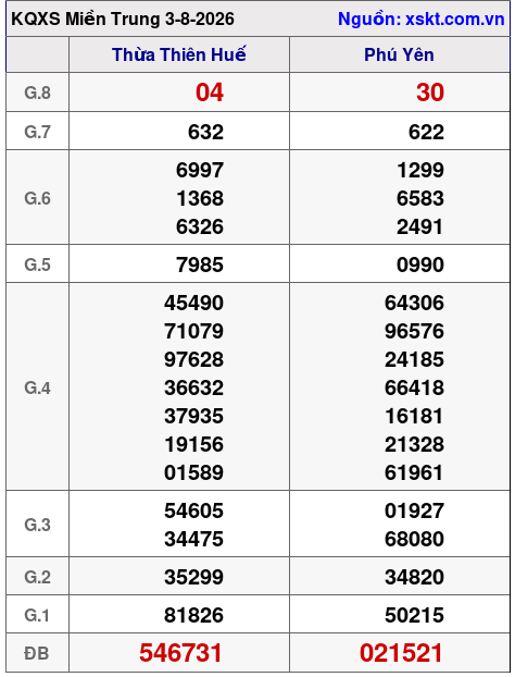 Kết quả XSMT ngày 3-8-2026