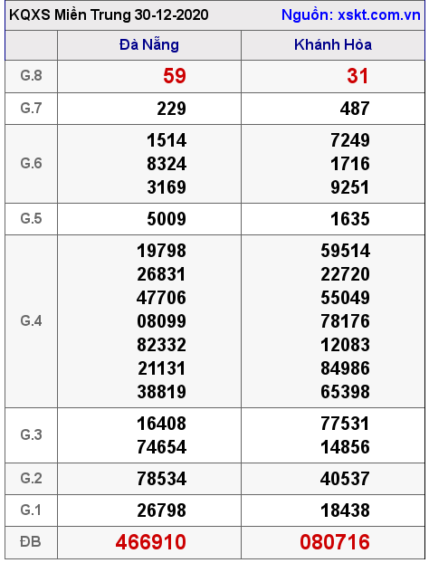 XSMT ngày 30-12-2020 XSMT ngày 30-12-2020