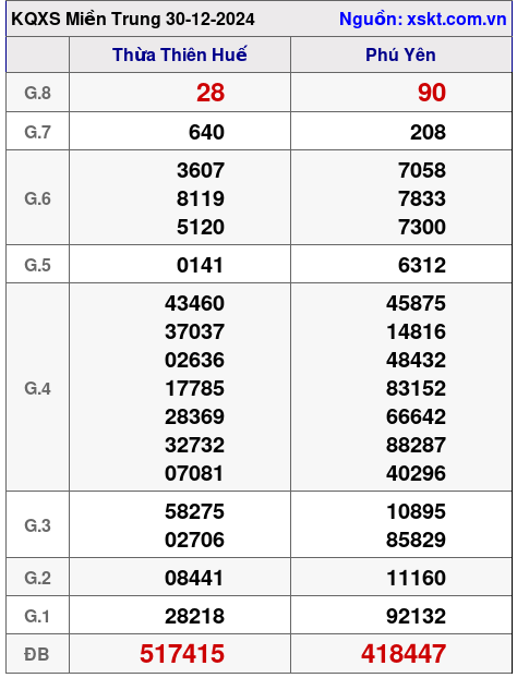 XSMT ngày 30-12-2024