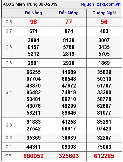 XSMT ngày 30-3-2019 XSMT ngày 30-3-2019