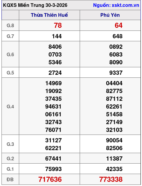 XSMT ngày 30-3-2026