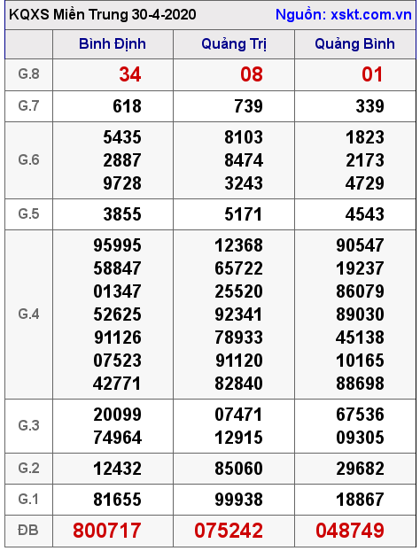XSMT ngày 30-4-2020 XSMT ngày 30-4-2020