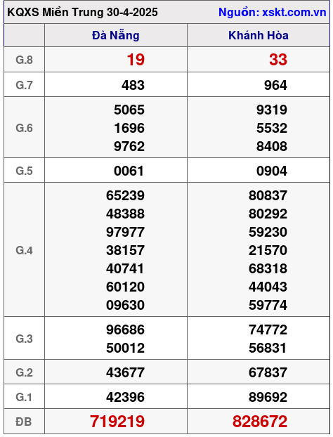 XSMT ngày 30-4-2025 XSMT ngày 30-4-2025