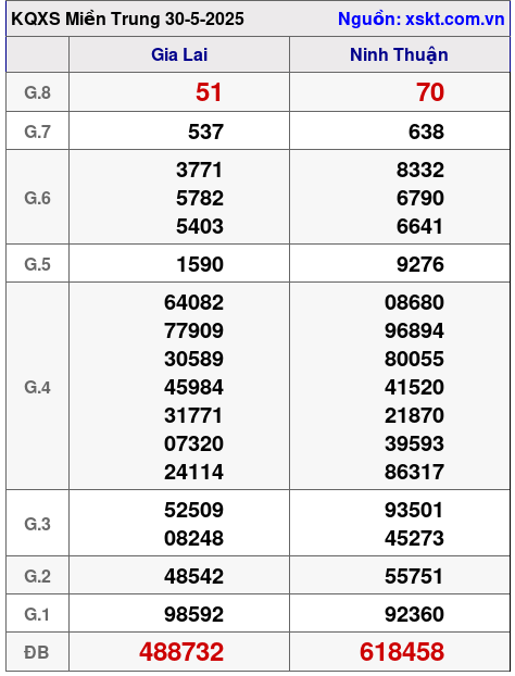 XSMT ngày 30-5-2025 XSMT ngày 30-5-2025