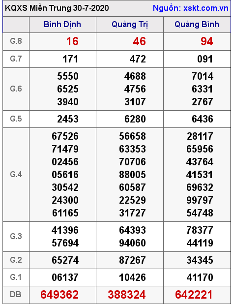 XSMT ngày 30-7-2020 XSMT ngày 30-7-2020