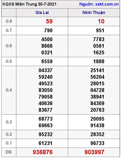XSMT ngày 30-7-2021 XSMT ngày 30-7-2021