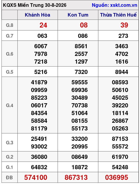 Kết quả XSMT ngày 30-8-2026