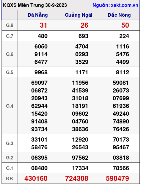 XSMT ngày 30-9-2023 XSMT ngày 30-9-2023