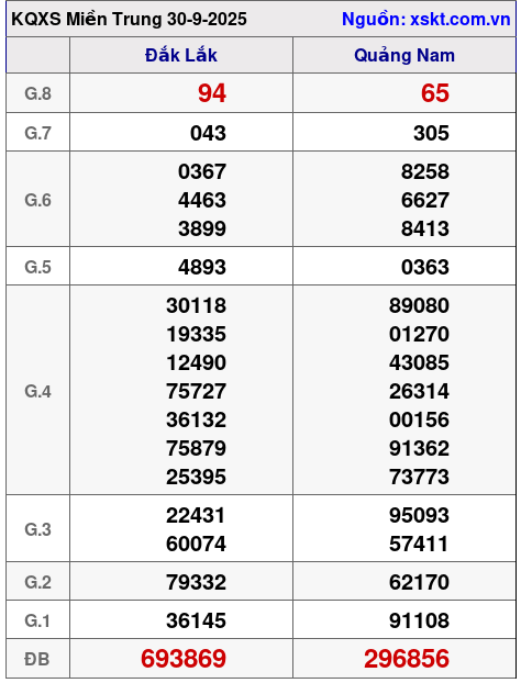 XSMT ngày 30-9-2025 XSMT ngày 30-9-2025