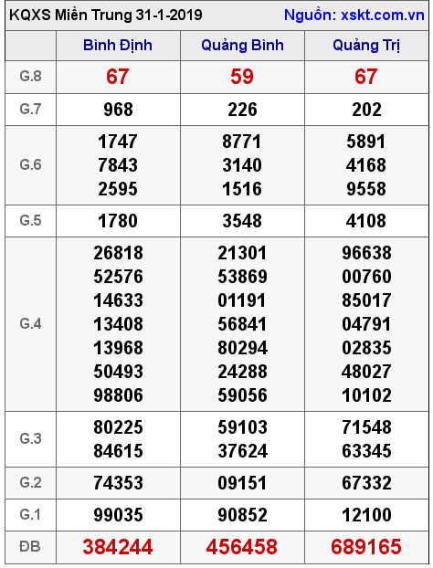 XSMT ngày 31-1-2019
