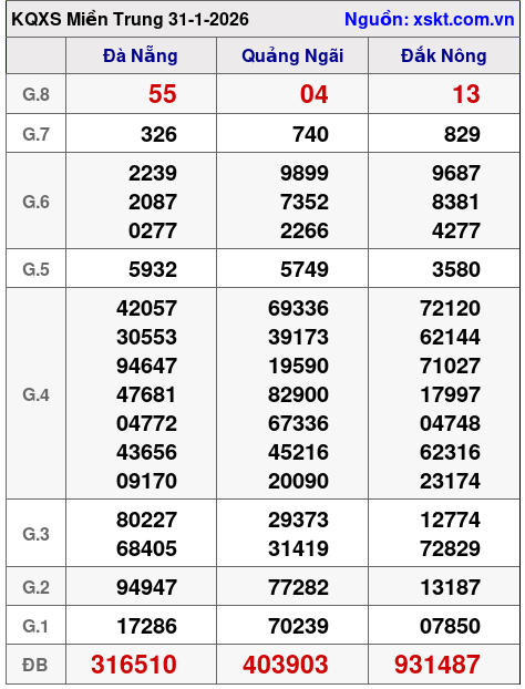 XSMT ngày 31-1-2026 XSMT ngày 31-1-2026