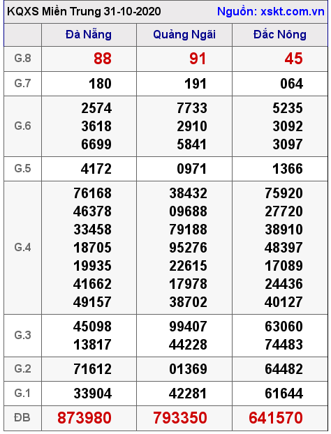 XSMT ngày 31-10-2020 XSMT ngày 31-10-2020
