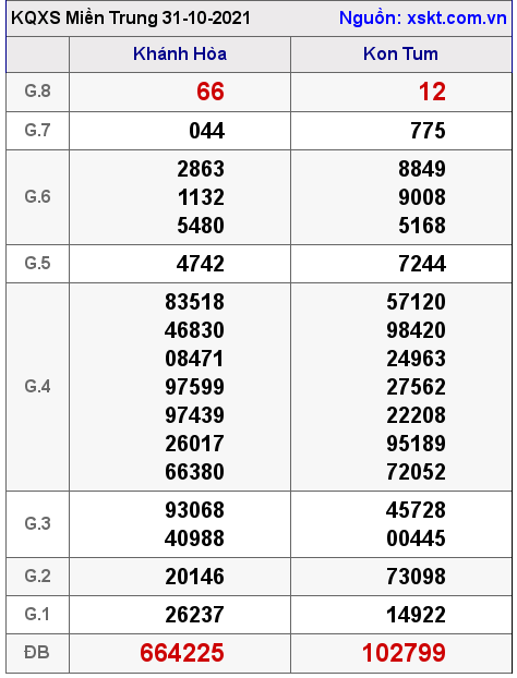 XSMT ngày 31-10-2021 XSMT ngày 31-10-2021