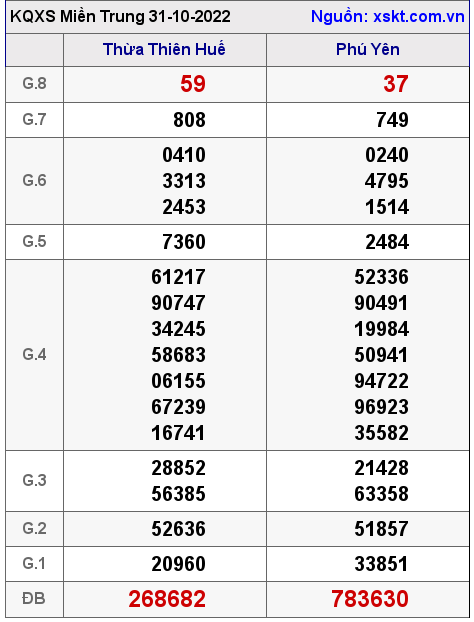 Kết quả XSMT ngày 31-10-2022