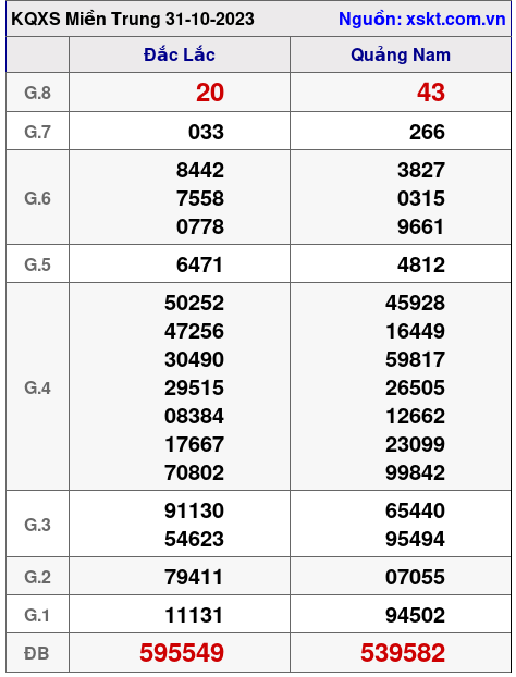 XSMT ngày 31-10-2023 XSMT ngày 31-10-2023
