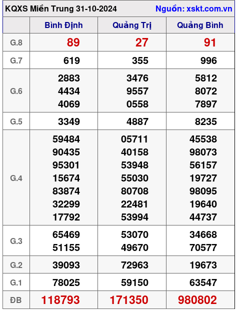 XSMT ngày 31-10-2024