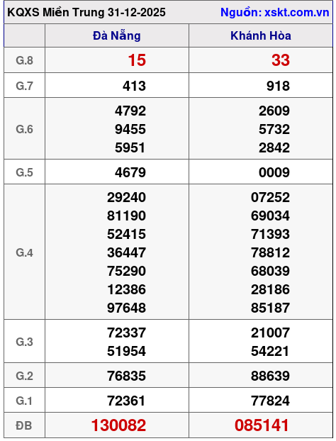 XSMT ngày 31-12-2025 XSMT ngày 31-12-2025
